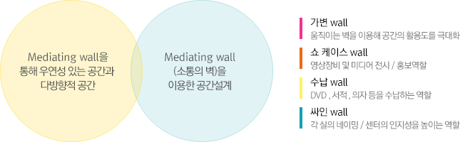 Mediating wall을 통해 우연성 있는 공간과 다방향적 공간
Mediating wall(소통의 벽)을 이용한 공간설계
가변 wall : 움직이는 벽을 이용해 공간의 활용도를 극대화
쇼 케이스 wall : 영상장비 및 미디어 전시 / 홍보역할
수납 wall : DVD , 서적 , 의자 등을 수납하는 역할
싸인 wall : 각 실의 네이밍 / 센터의 인지성을 높이는 역할